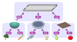 2015年Bebras挑战练习题-Beaver Lunch（海狸的午餐）