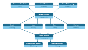 2015年Bebras挑战练习题-Super Power Family（超能力家族）