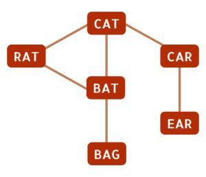 2015年Bebras挑战练习题-Word Chains（文字链）