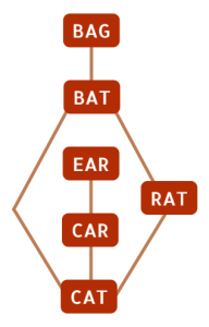 2015年Bebras挑战练习题-Word Chains（文字链）