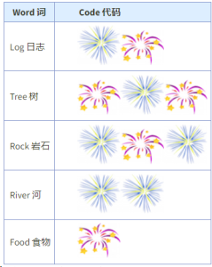 2015年Bebras挑战练习题-Hard Fireworks（艰难的烟花）