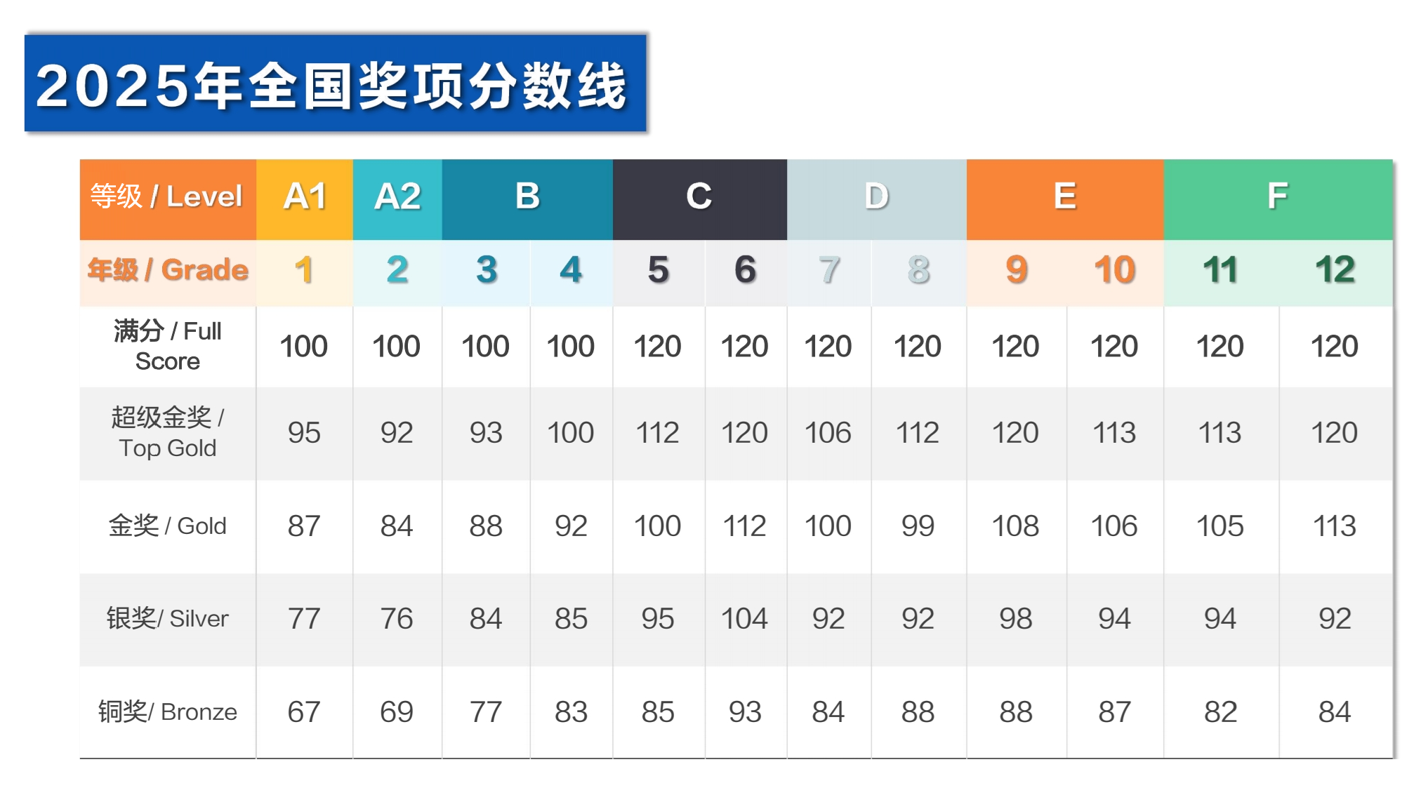 Bebras 2025年全国奖项分数线（按等级与年级）
